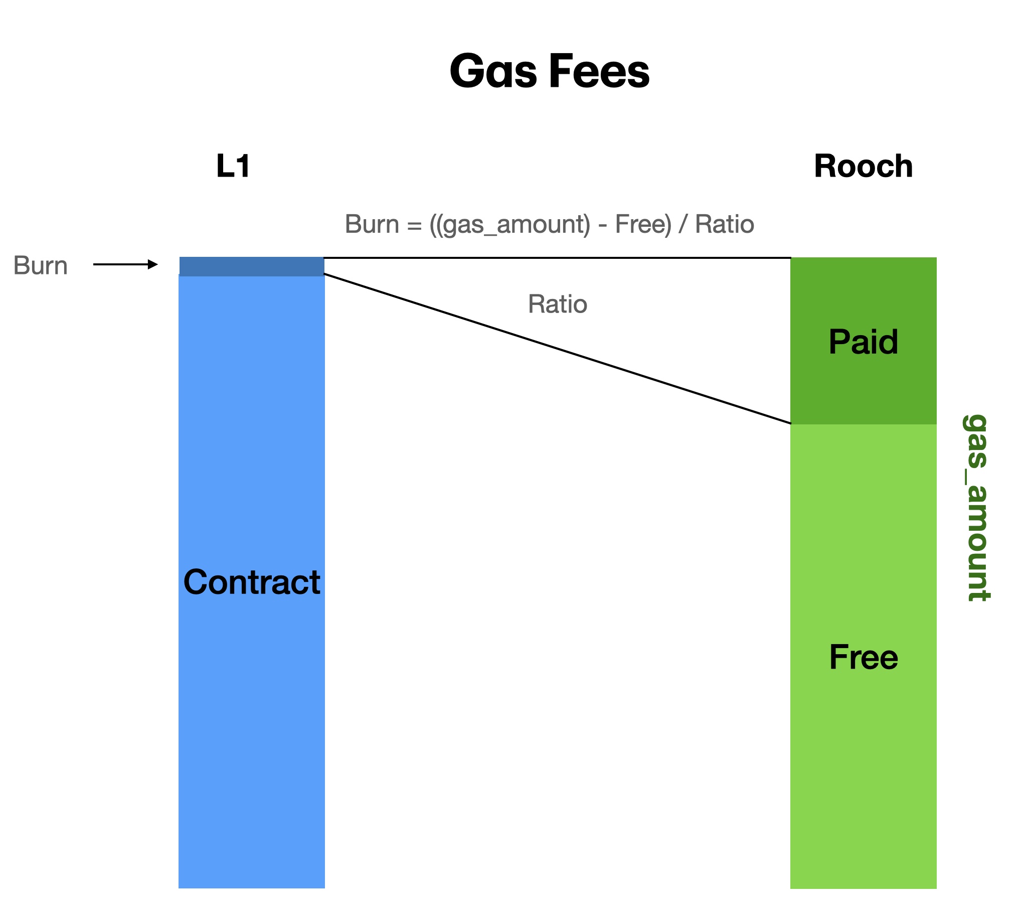 Rooch L1ToL2 Gas Fee